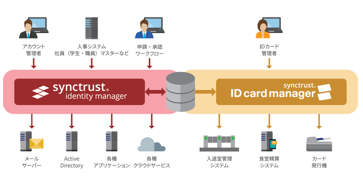 IDCMシステム概念図